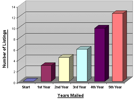 Graph of number of listings by years mailed