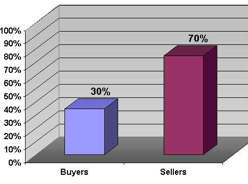 Bar graph showing percentage of buyers vs sellers